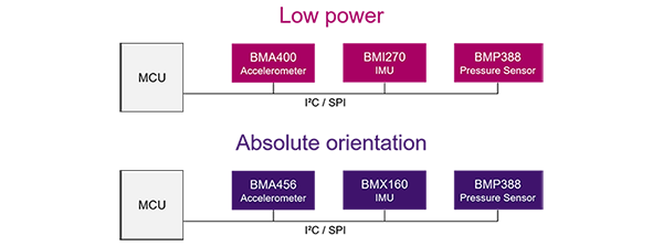 框图 - Bosch 集成式可穿戴解决方案